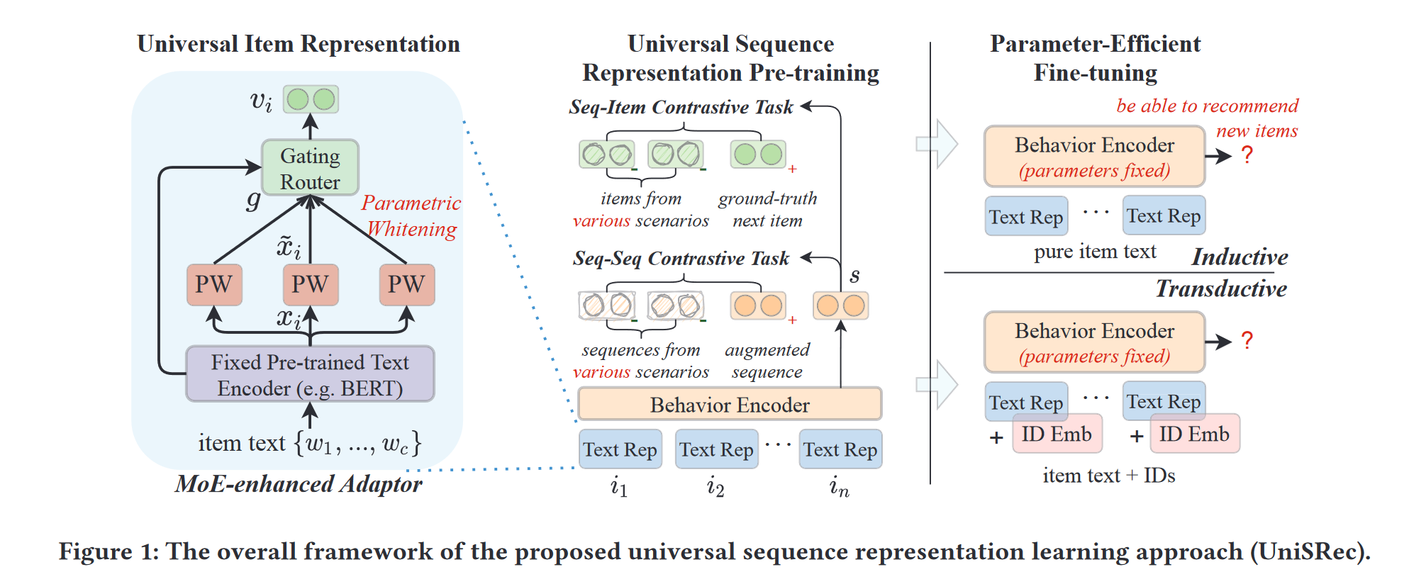 unisrec-1